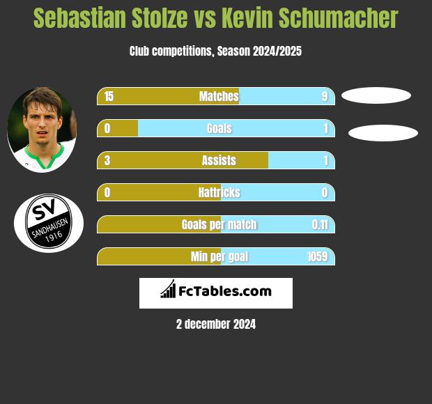 Sebastian Stolze vs Kevin Schumacher h2h player stats