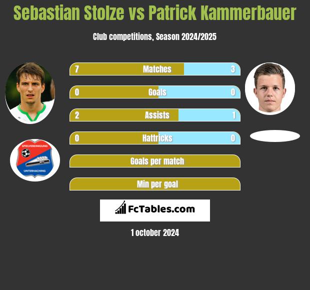 Sebastian Stolze vs Patrick Kammerbauer h2h player stats