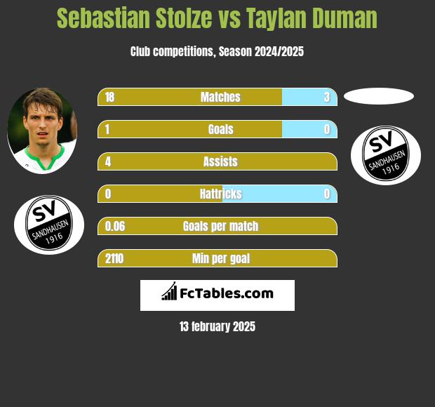 Sebastian Stolze vs Taylan Duman h2h player stats