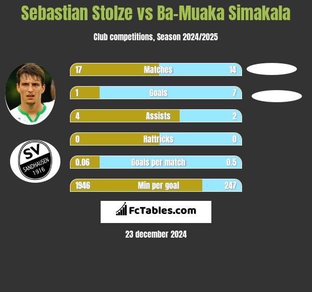 Sebastian Stolze vs Ba-Muaka Simakala h2h player stats