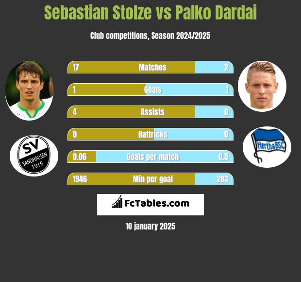 Sebastian Stolze vs Palko Dardai h2h player stats