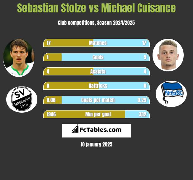 Sebastian Stolze vs Michael Cuisance h2h player stats