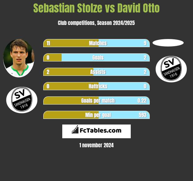 Sebastian Stolze vs David Otto h2h player stats