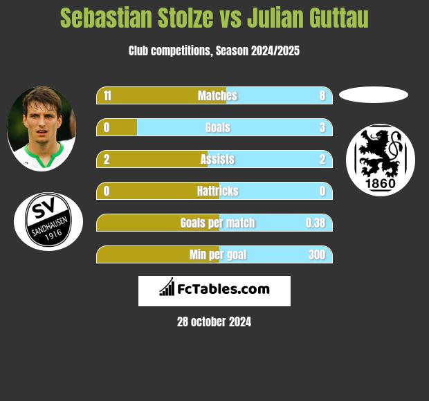 Sebastian Stolze vs Julian Guttau h2h player stats