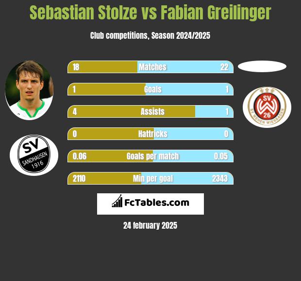 Sebastian Stolze vs Fabian Greilinger h2h player stats