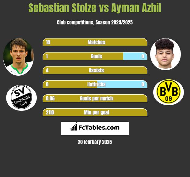 Sebastian Stolze vs Ayman Azhil h2h player stats