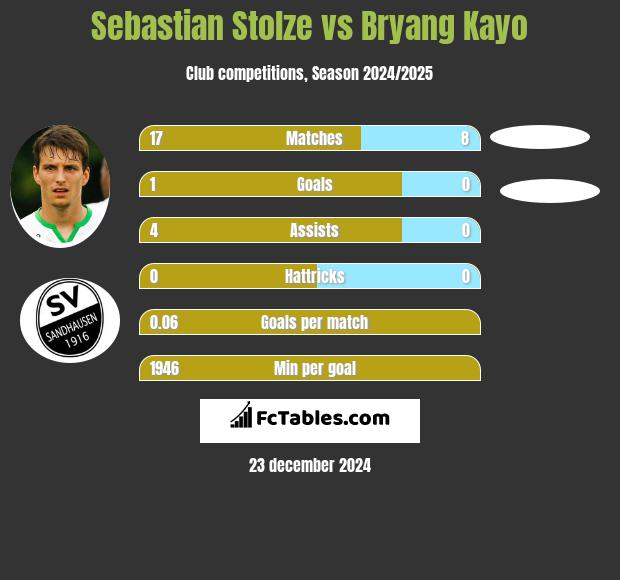 Sebastian Stolze vs Bryang Kayo h2h player stats