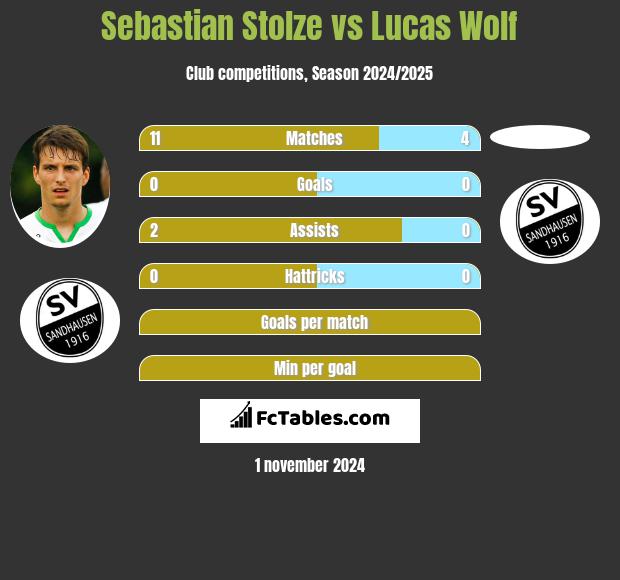 Sebastian Stolze vs Lucas Wolf h2h player stats