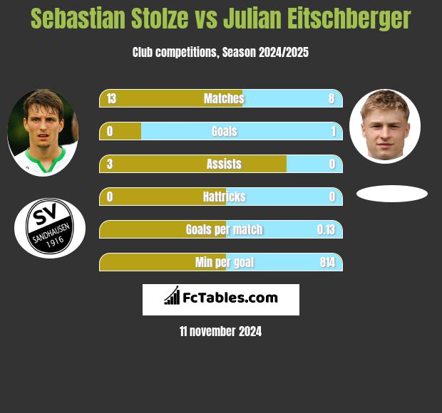 Sebastian Stolze vs Julian Eitschberger h2h player stats