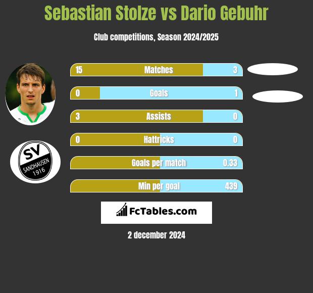 Sebastian Stolze vs Dario Gebuhr h2h player stats