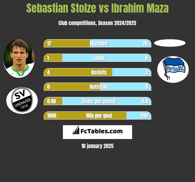 Sebastian Stolze vs Ibrahim Maza h2h player stats