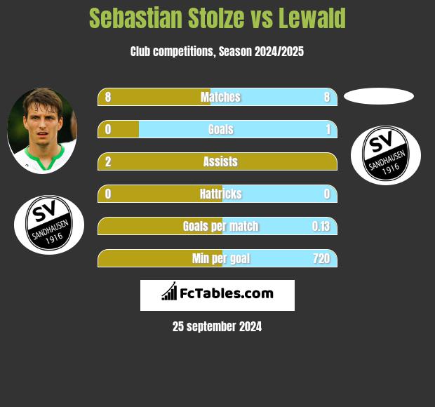 Sebastian Stolze vs Lewald h2h player stats