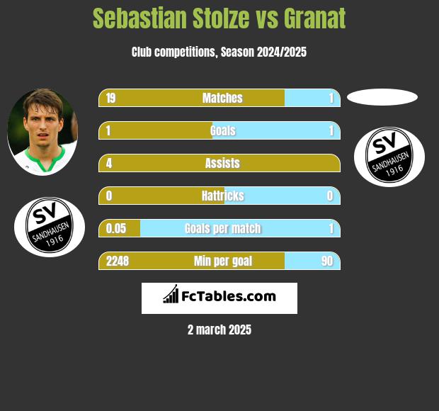 Sebastian Stolze vs Granat h2h player stats