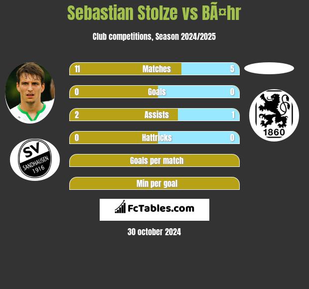 Sebastian Stolze vs BÃ¤hr h2h player stats