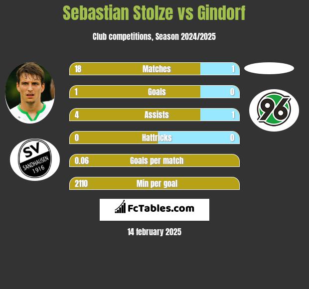 Sebastian Stolze vs Gindorf h2h player stats