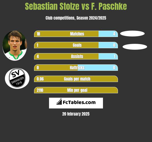 Sebastian Stolze vs F. Paschke h2h player stats