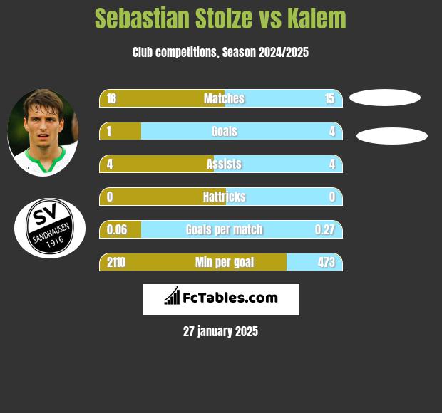 Sebastian Stolze vs Kalem h2h player stats