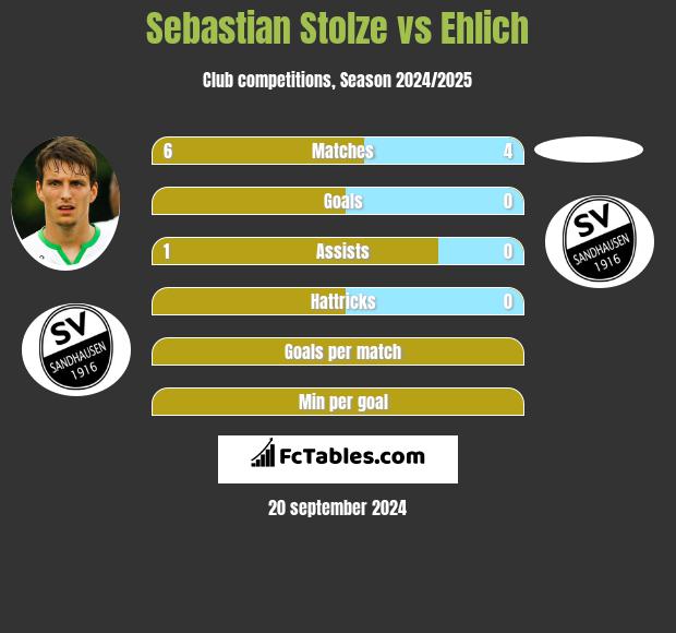 Sebastian Stolze vs Ehlich h2h player stats