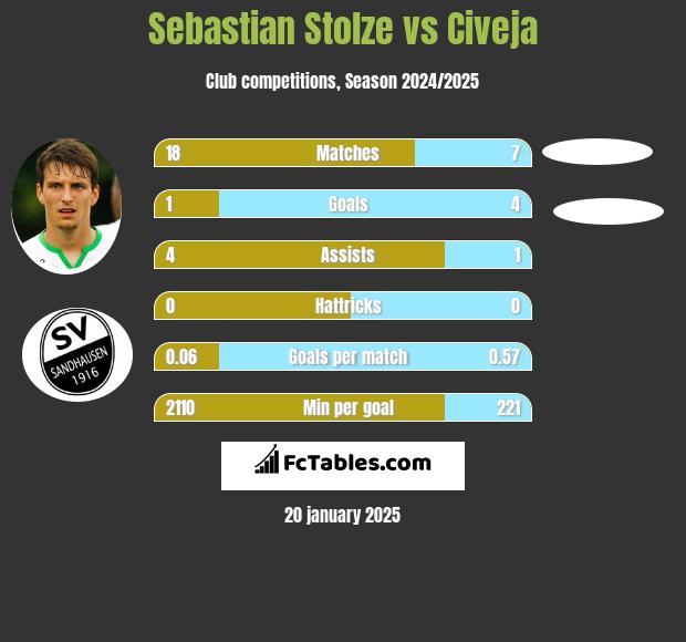 Sebastian Stolze vs Civeja h2h player stats