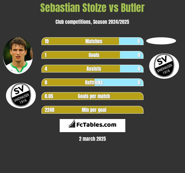 Sebastian Stolze vs Butler h2h player stats