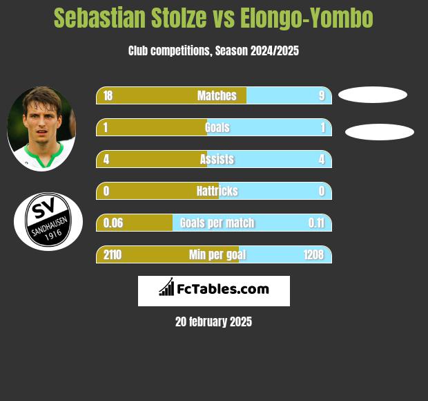 Sebastian Stolze vs Elongo-Yombo h2h player stats