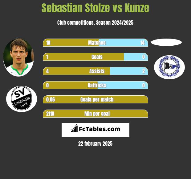 Sebastian Stolze vs Kunze h2h player stats