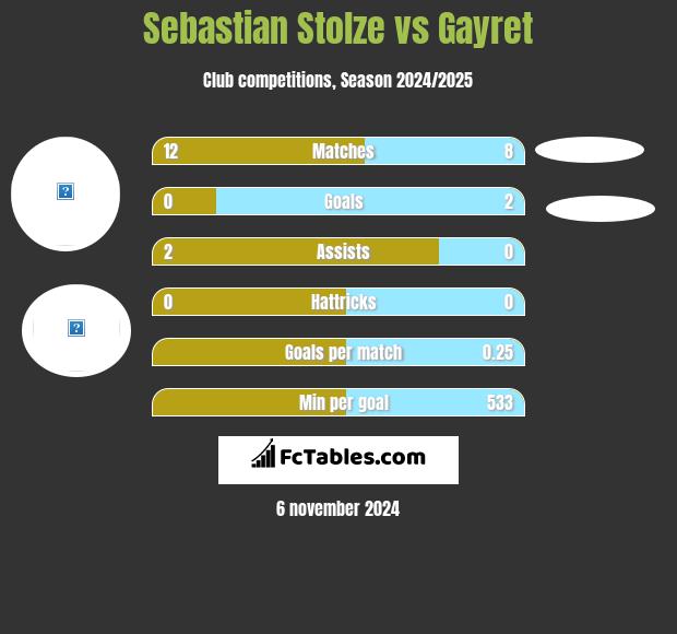 Sebastian Stolze vs Gayret h2h player stats