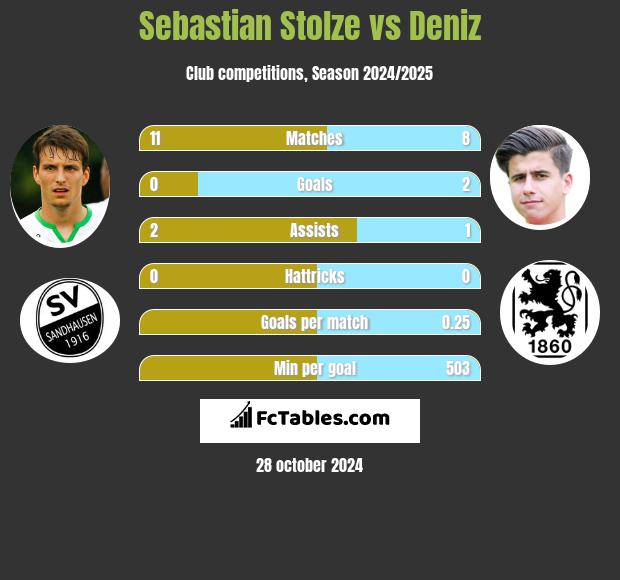 Sebastian Stolze vs Deniz h2h player stats