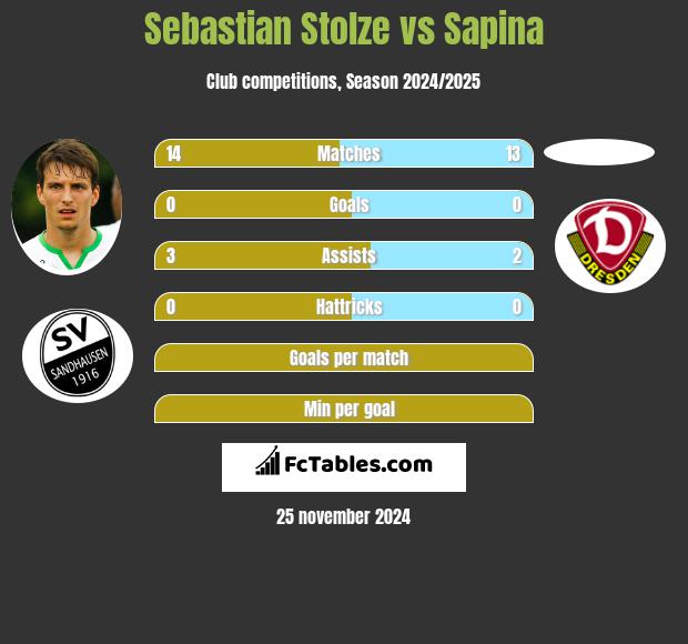 Sebastian Stolze vs Sapina h2h player stats