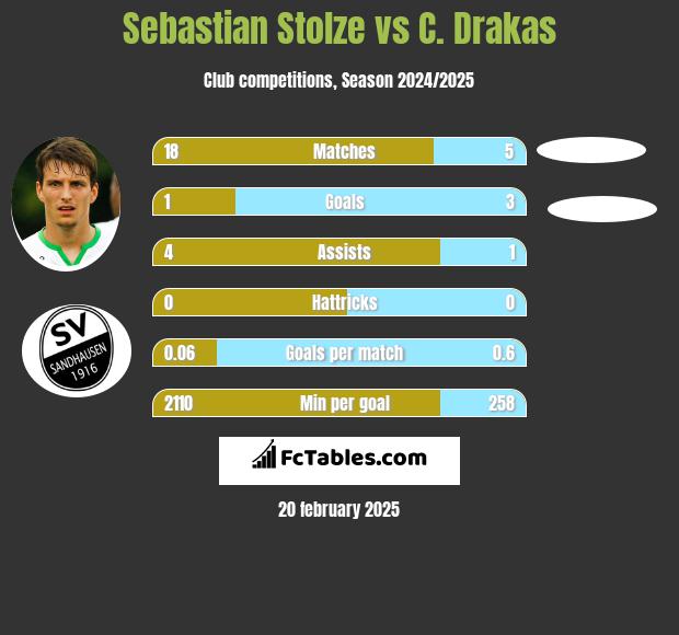 Sebastian Stolze vs C. Drakas h2h player stats