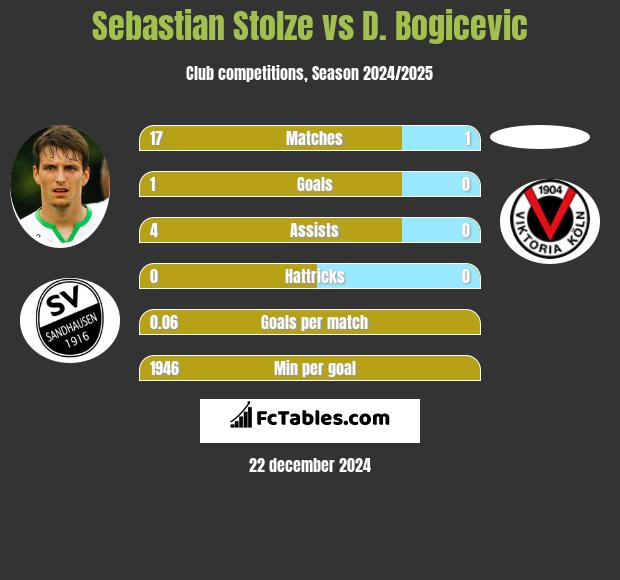 Sebastian Stolze vs D. Bogicevic h2h player stats