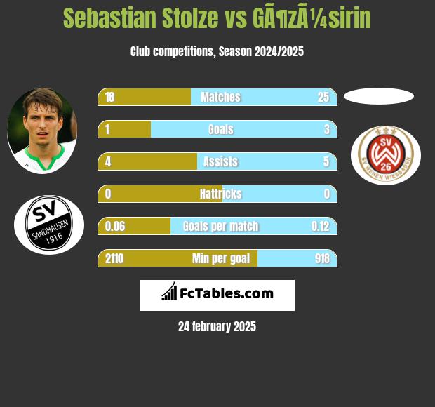 Sebastian Stolze vs GÃ¶zÃ¼sirin h2h player stats