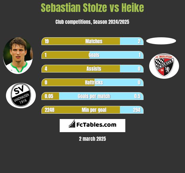 Sebastian Stolze vs Heike h2h player stats