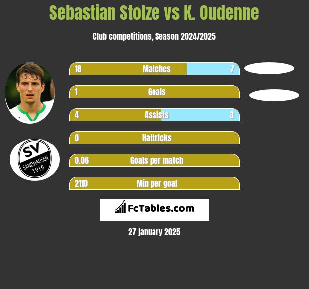 Sebastian Stolze vs K. Oudenne h2h player stats