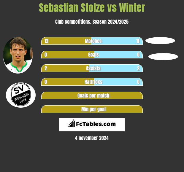 Sebastian Stolze vs Winter h2h player stats