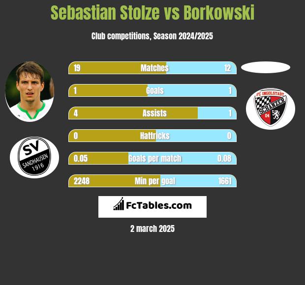 Sebastian Stolze vs Borkowski h2h player stats