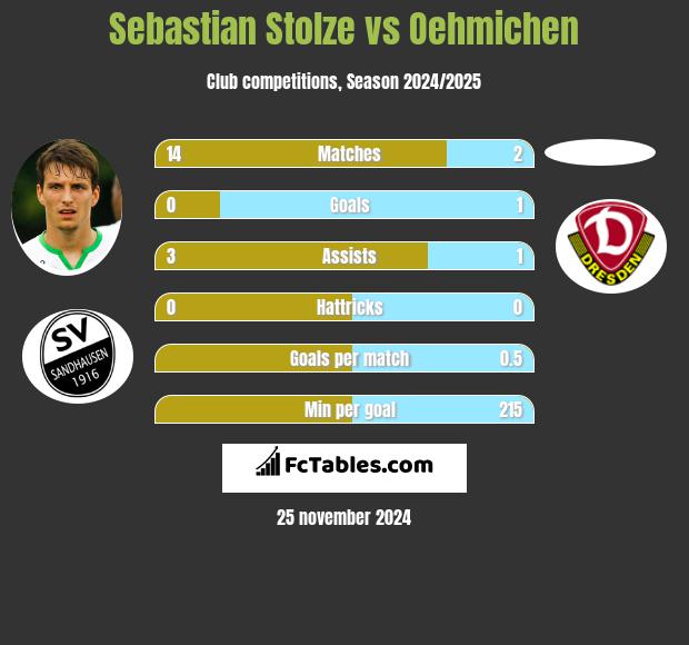 Sebastian Stolze vs Oehmichen h2h player stats