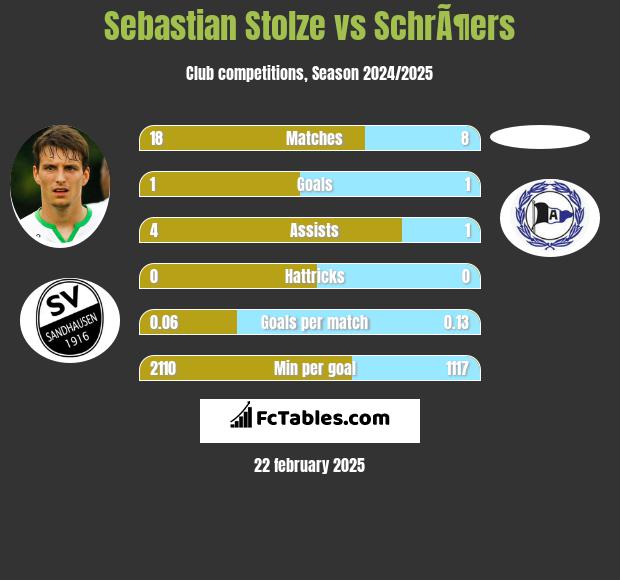 Sebastian Stolze vs SchrÃ¶ers h2h player stats