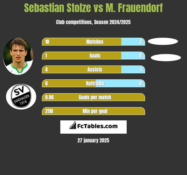 Sebastian Stolze vs M. Frauendorf h2h player stats