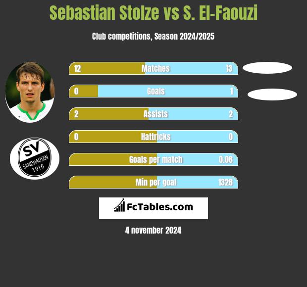 Sebastian Stolze vs S. El-Faouzi h2h player stats