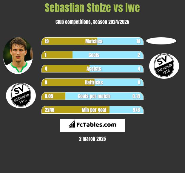 Sebastian Stolze vs Iwe h2h player stats