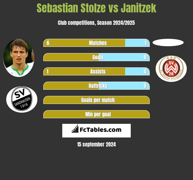 Sebastian Stolze vs Janitzek h2h player stats