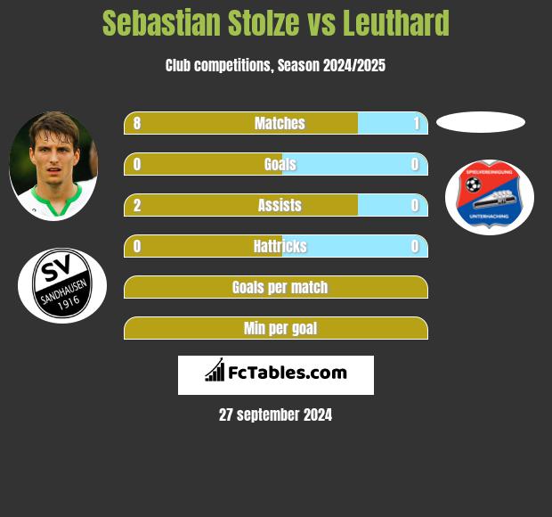 Sebastian Stolze vs Leuthard h2h player stats