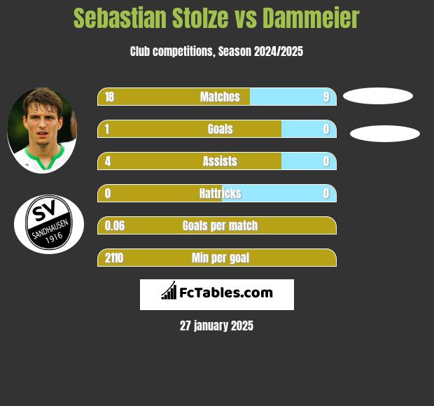 Sebastian Stolze vs Dammeier h2h player stats