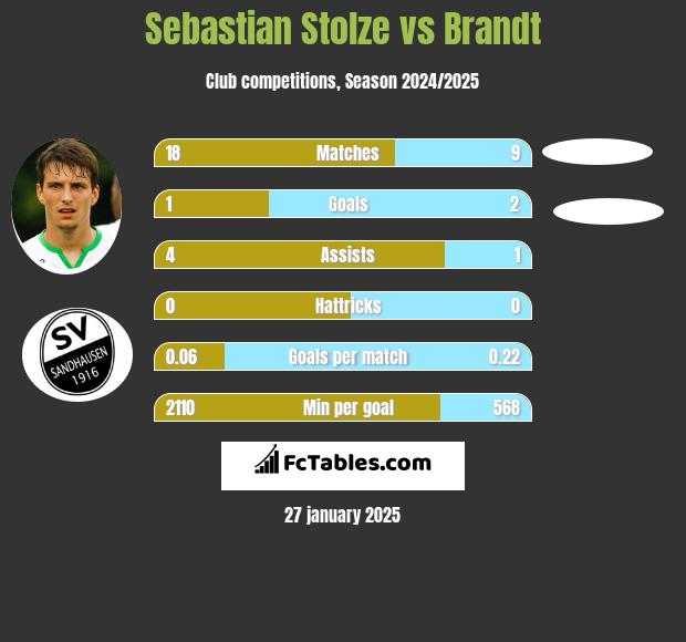 Sebastian Stolze vs Brandt h2h player stats