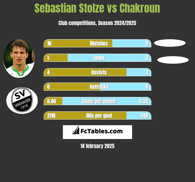 Sebastian Stolze vs Chakroun h2h player stats