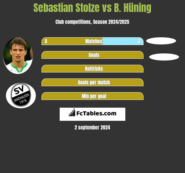 Sebastian Stolze vs B. Hüning h2h player stats