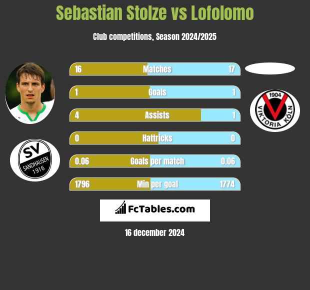 Sebastian Stolze vs Lofolomo h2h player stats