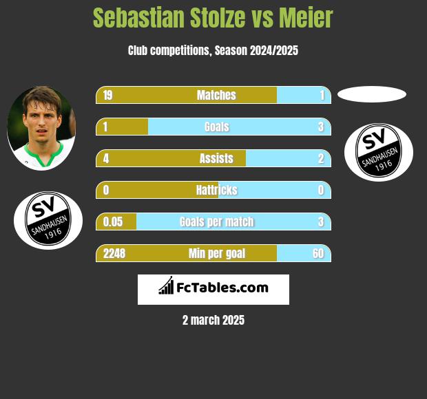 Sebastian Stolze vs Meier h2h player stats