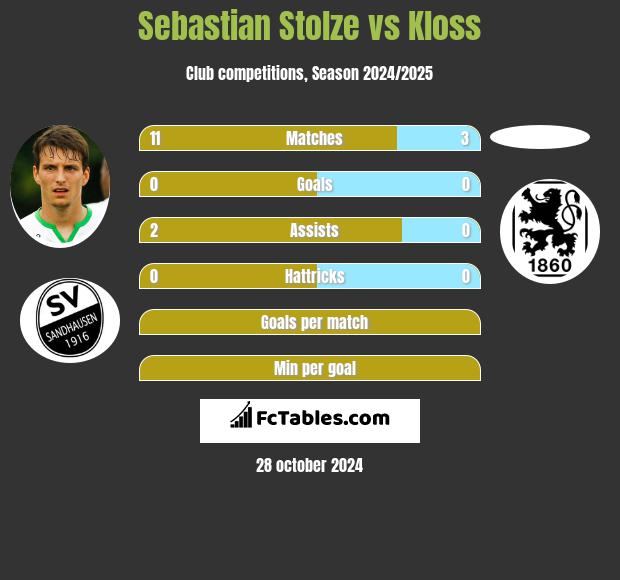 Sebastian Stolze vs Kloss h2h player stats